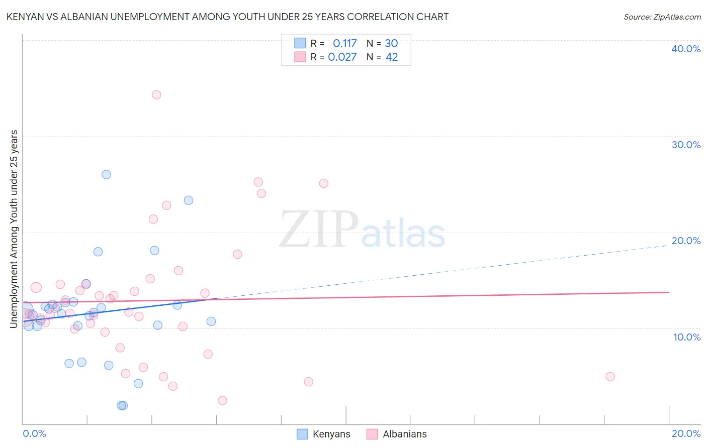 Kenyan vs Albanian Unemployment Among Youth under 25 years