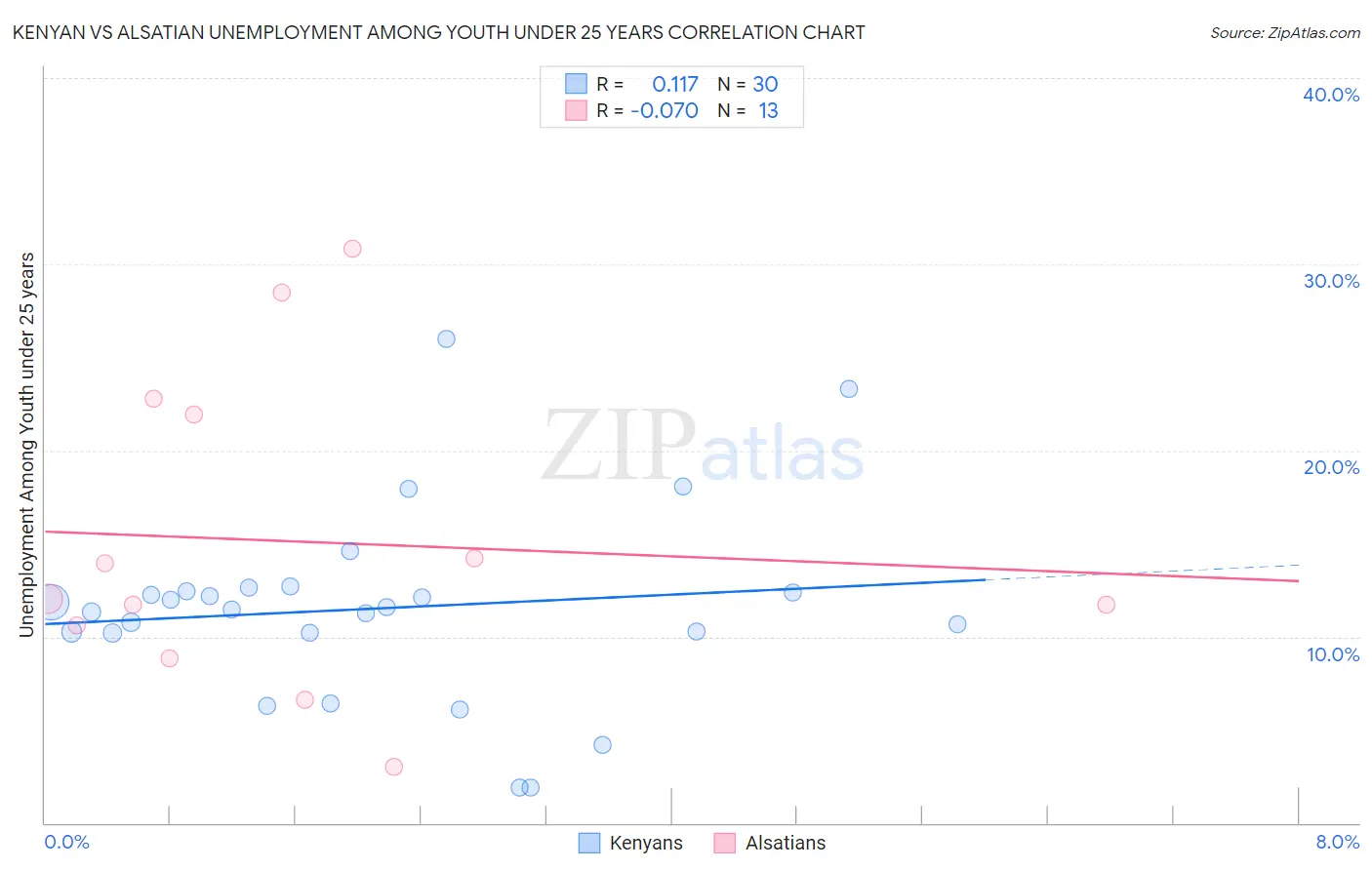 Kenyan vs Alsatian Unemployment Among Youth under 25 years