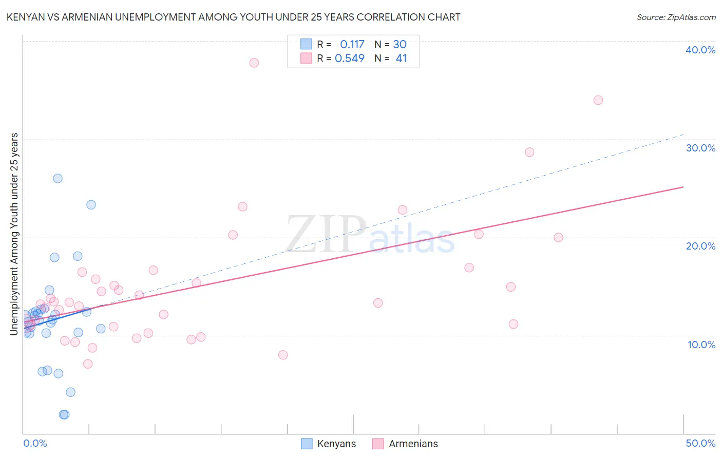 Kenyan vs Armenian Unemployment Among Youth under 25 years