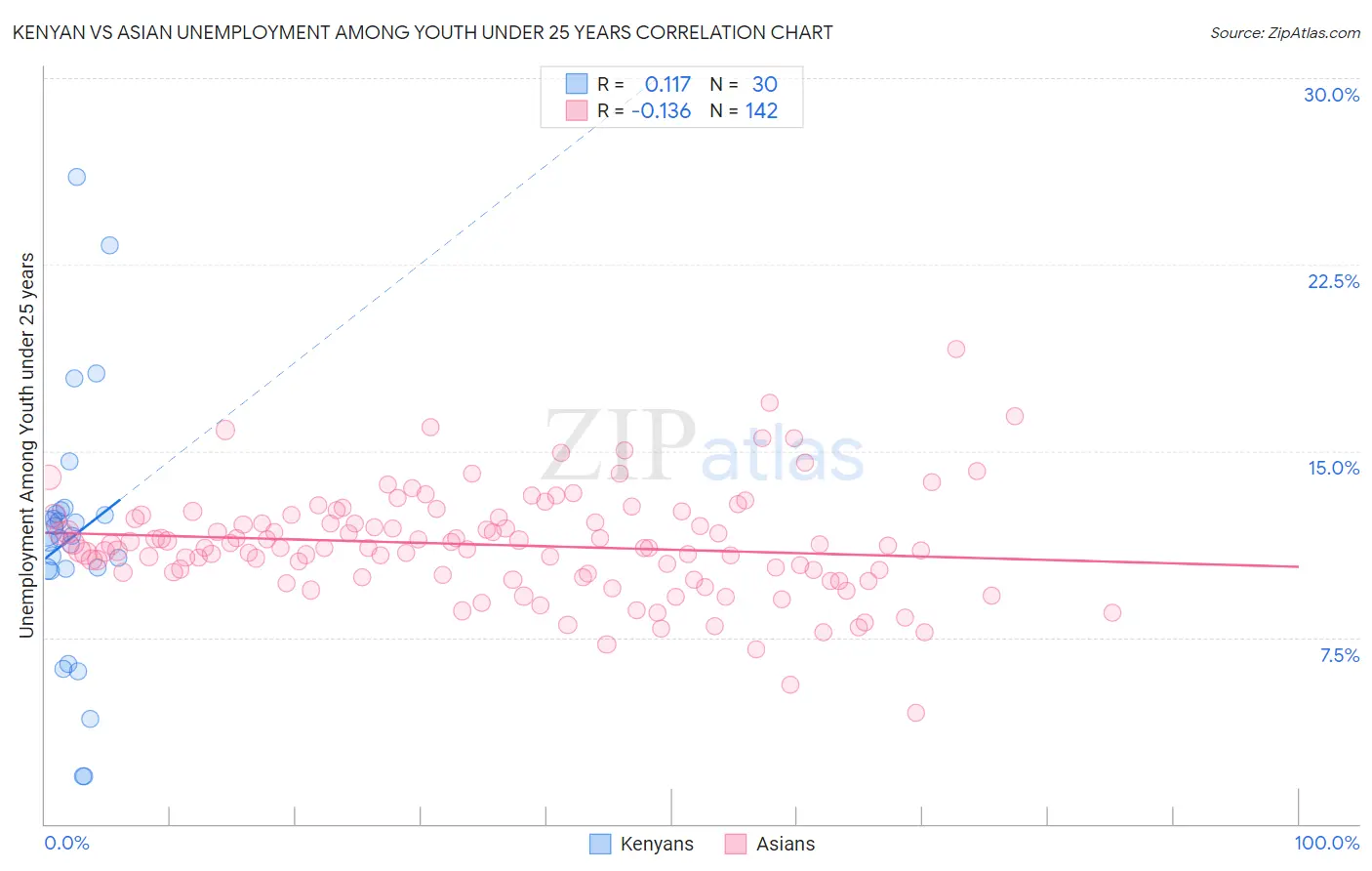 Kenyan vs Asian Unemployment Among Youth under 25 years