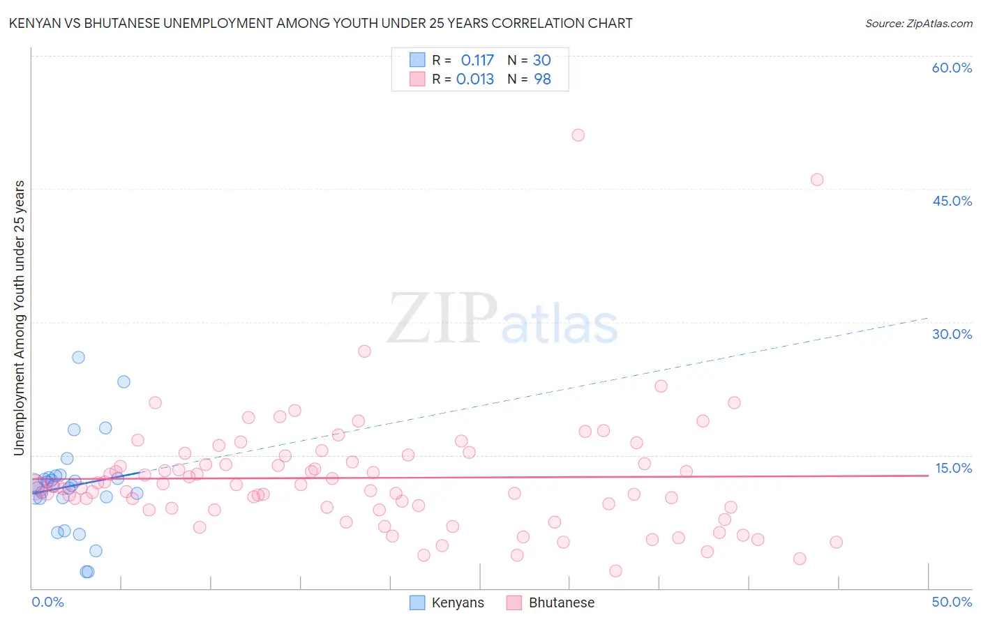 Kenyan vs Bhutanese Unemployment Among Youth under 25 years