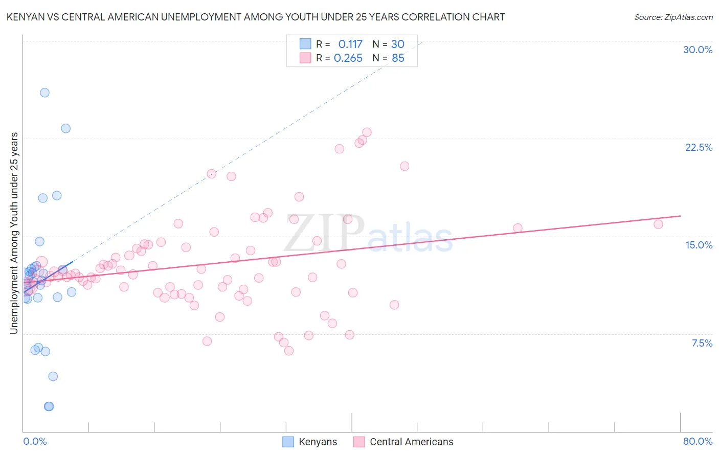 Kenyan vs Central American Unemployment Among Youth under 25 years