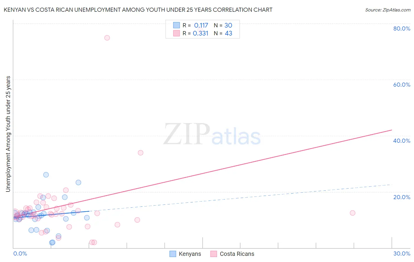 Kenyan vs Costa Rican Unemployment Among Youth under 25 years