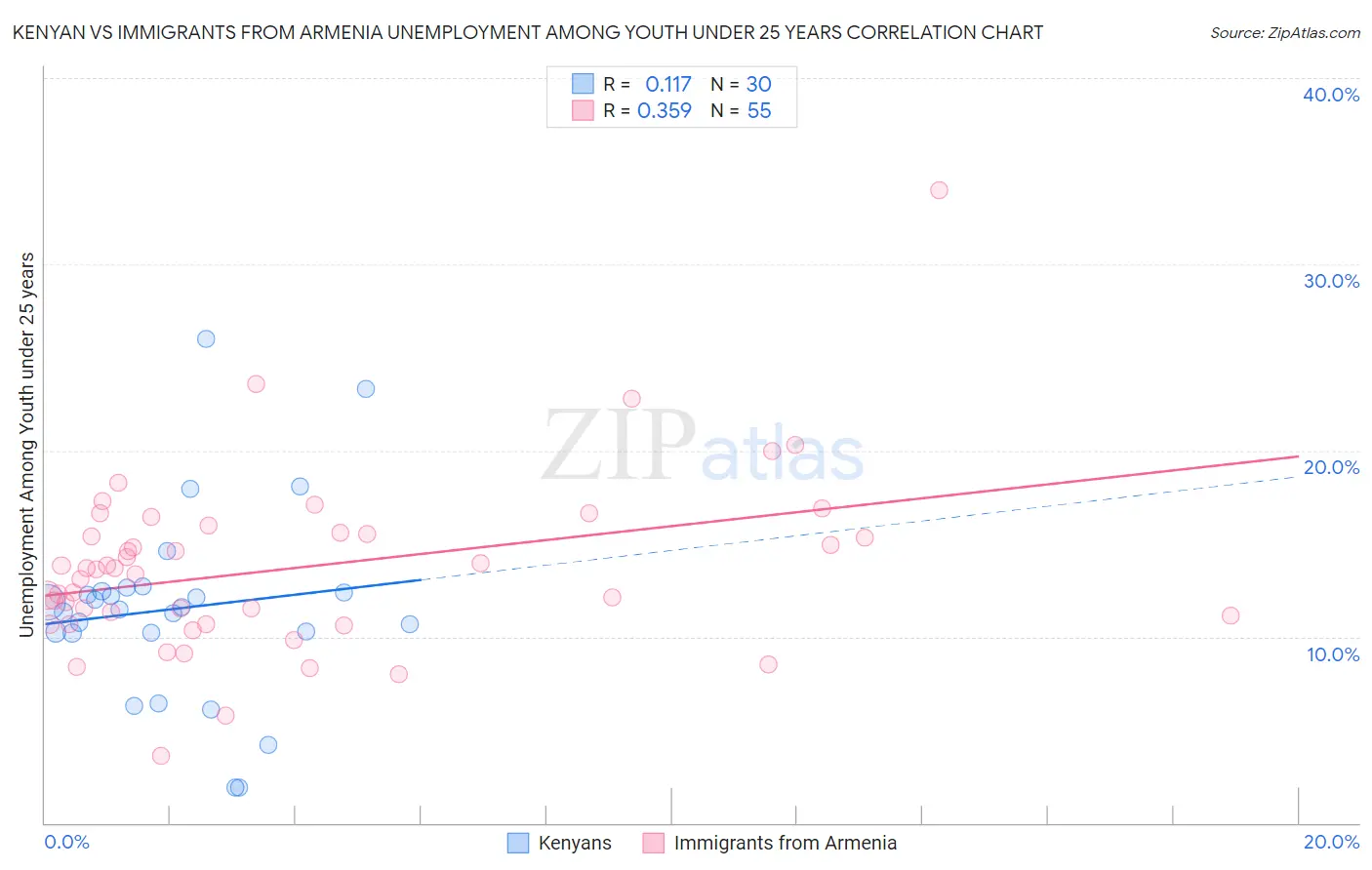 Kenyan vs Immigrants from Armenia Unemployment Among Youth under 25 years