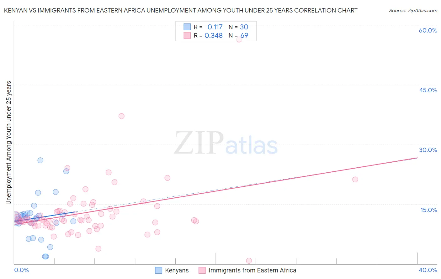 Kenyan vs Immigrants from Eastern Africa Unemployment Among Youth under 25 years