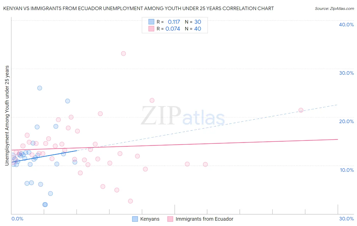 Kenyan vs Immigrants from Ecuador Unemployment Among Youth under 25 years
