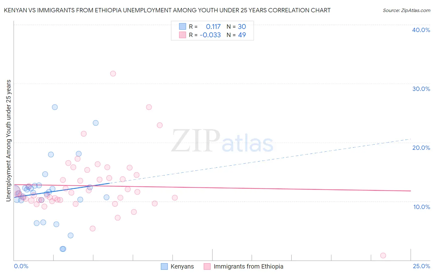 Kenyan vs Immigrants from Ethiopia Unemployment Among Youth under 25 years