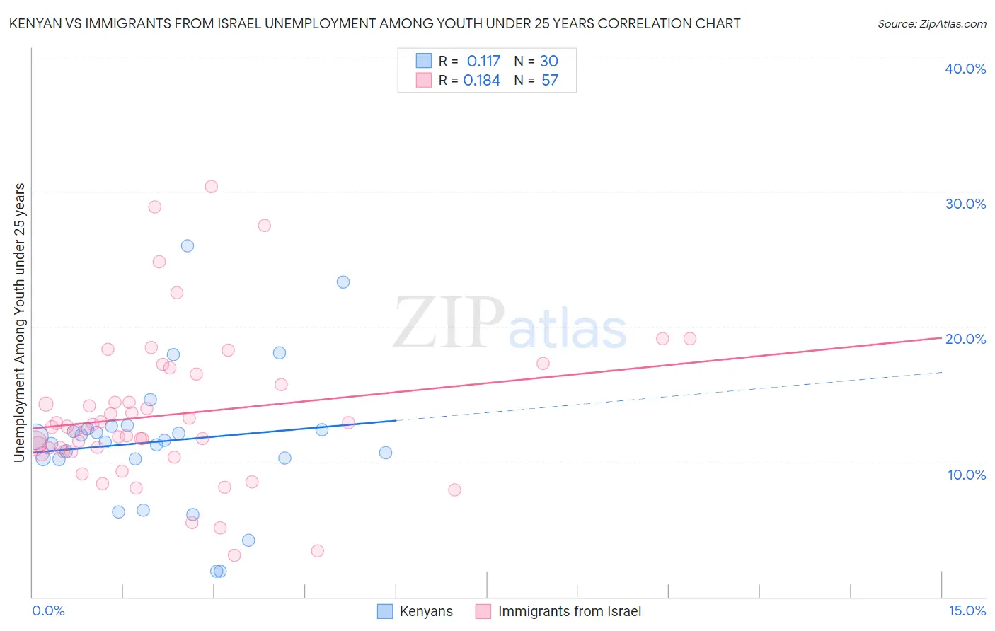 Kenyan vs Immigrants from Israel Unemployment Among Youth under 25 years