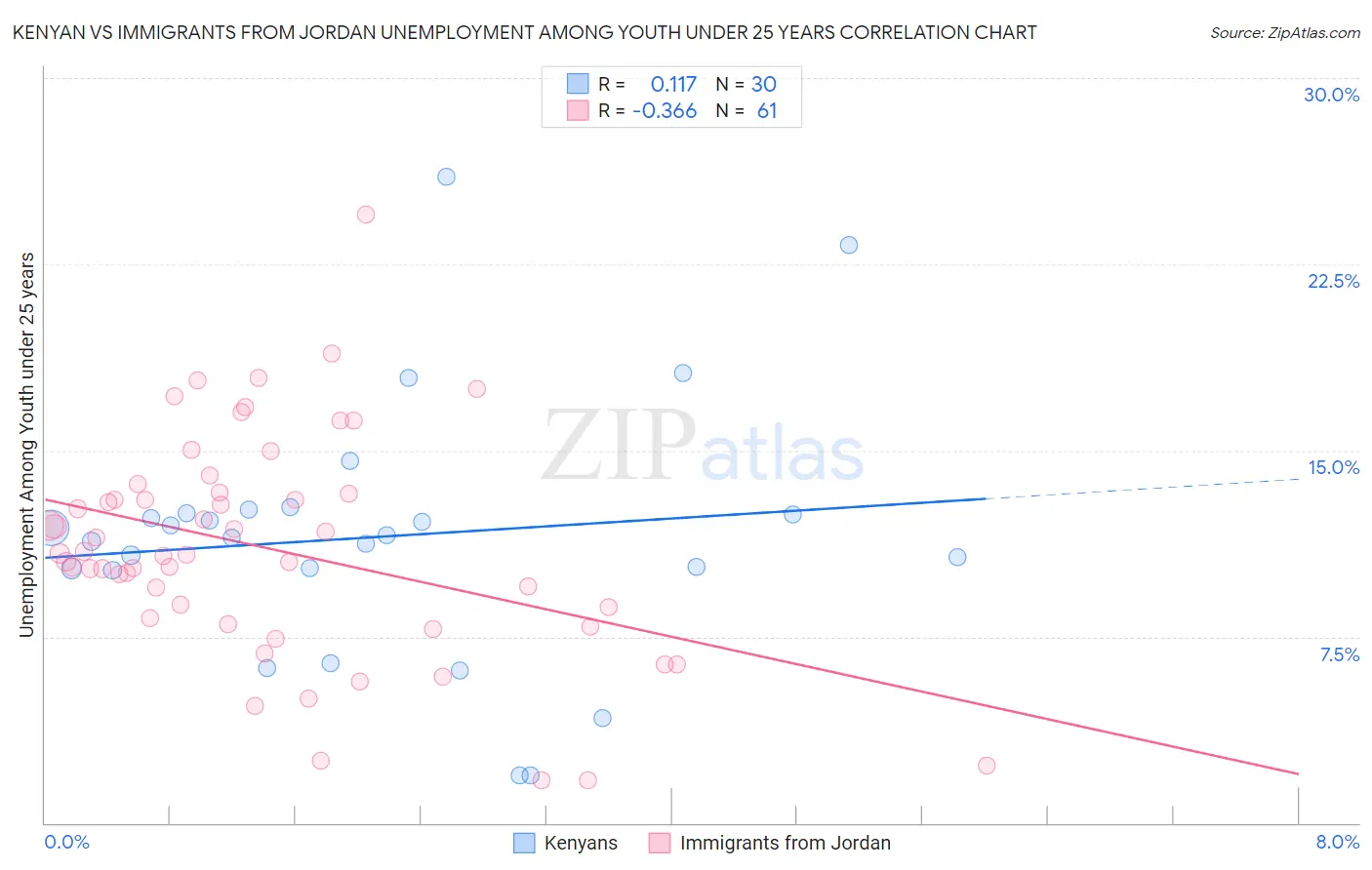 Kenyan vs Immigrants from Jordan Unemployment Among Youth under 25 years