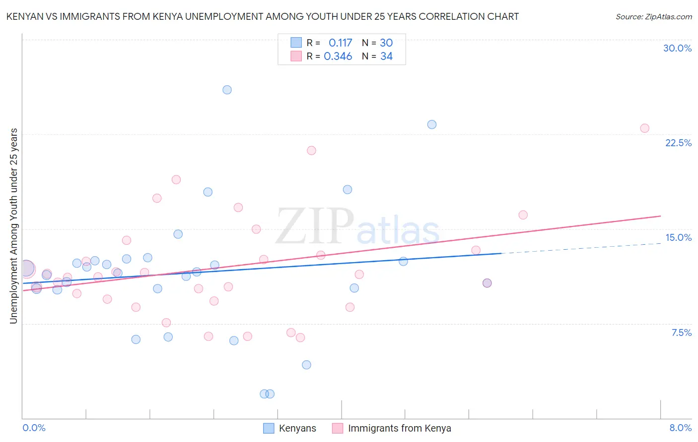 Kenyan vs Immigrants from Kenya Unemployment Among Youth under 25 years