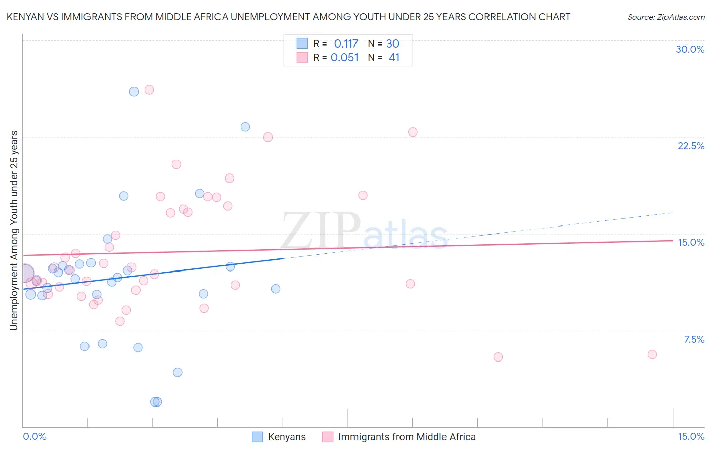 Kenyan vs Immigrants from Middle Africa Unemployment Among Youth under 25 years