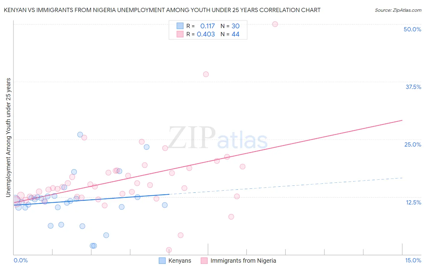 Kenyan vs Immigrants from Nigeria Unemployment Among Youth under 25 years