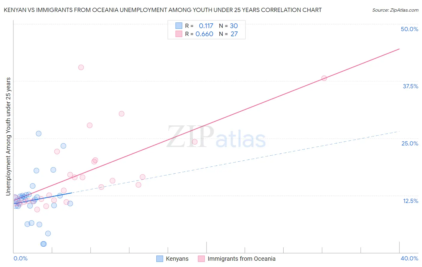 Kenyan vs Immigrants from Oceania Unemployment Among Youth under 25 years