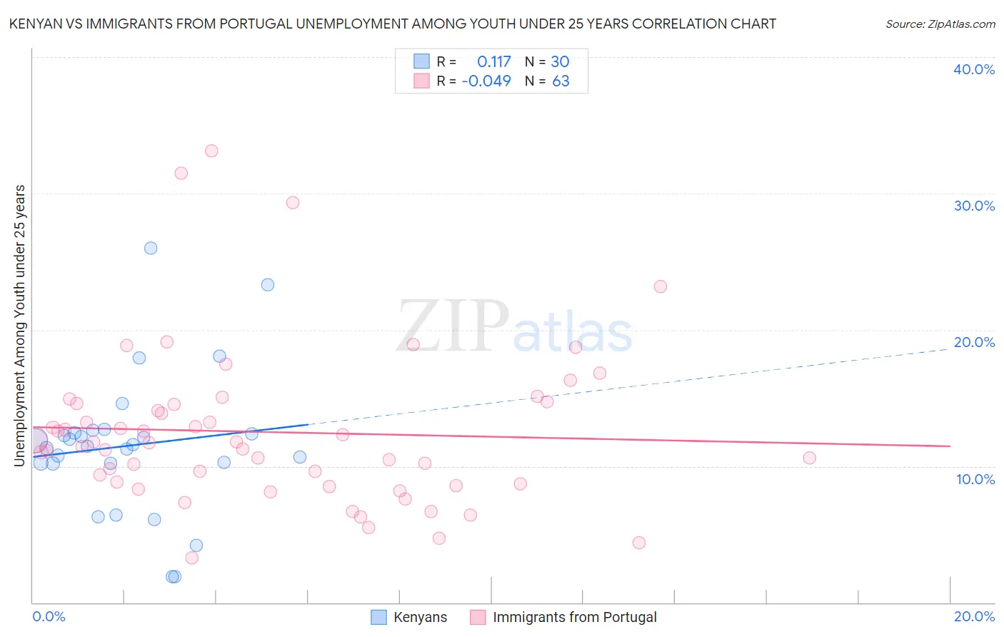 Kenyan vs Immigrants from Portugal Unemployment Among Youth under 25 years