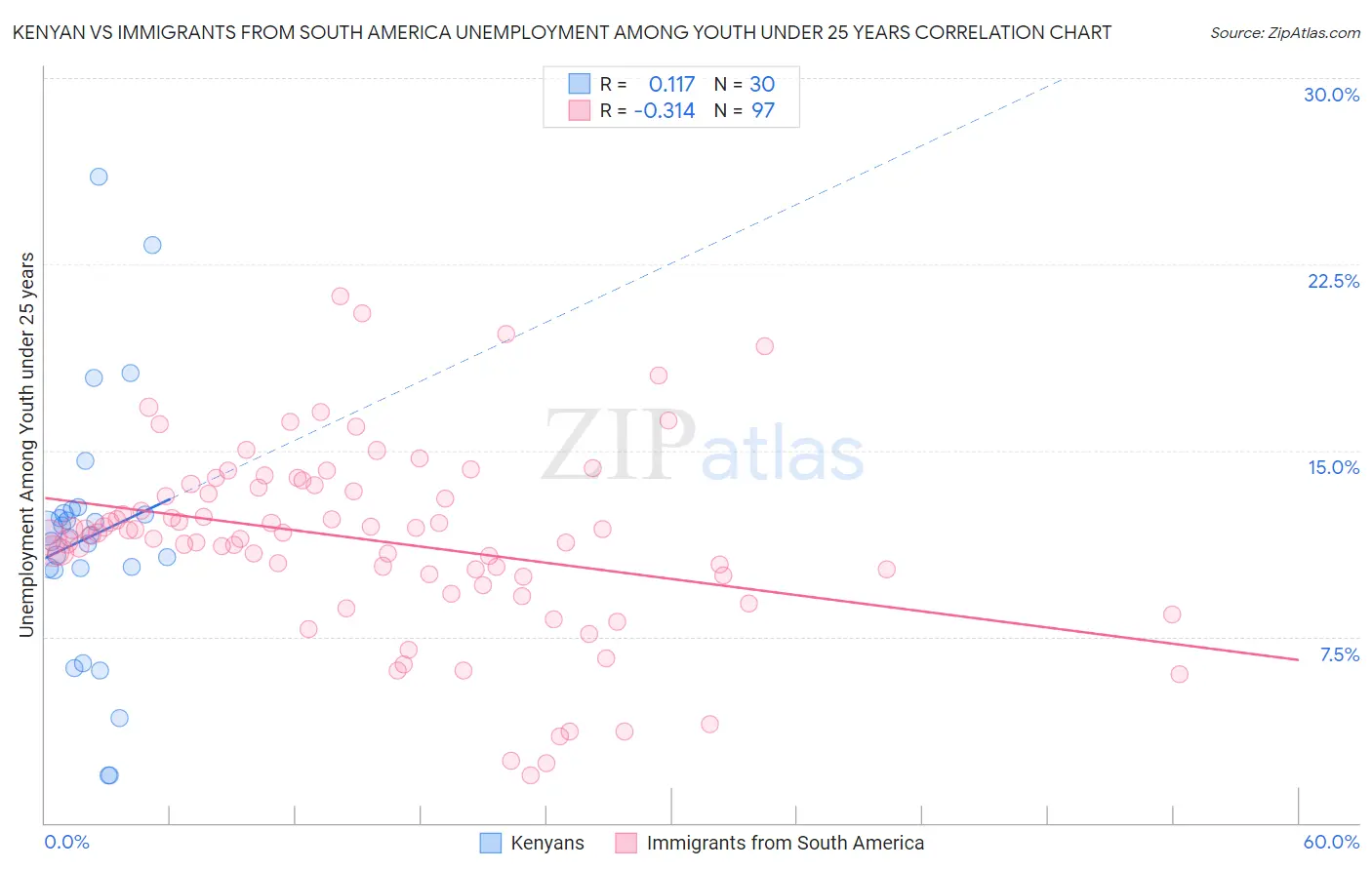Kenyan vs Immigrants from South America Unemployment Among Youth under 25 years