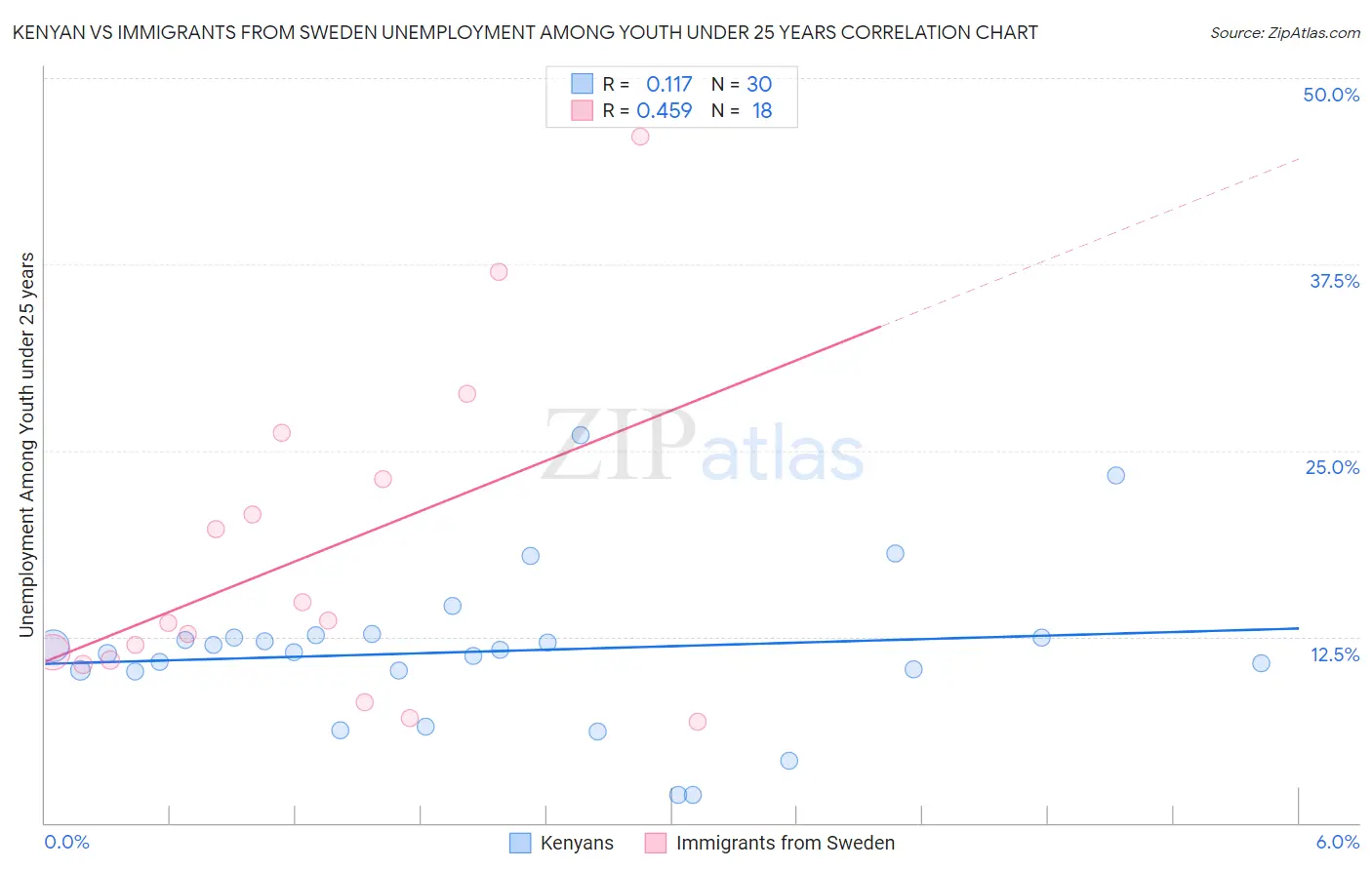 Kenyan vs Immigrants from Sweden Unemployment Among Youth under 25 years