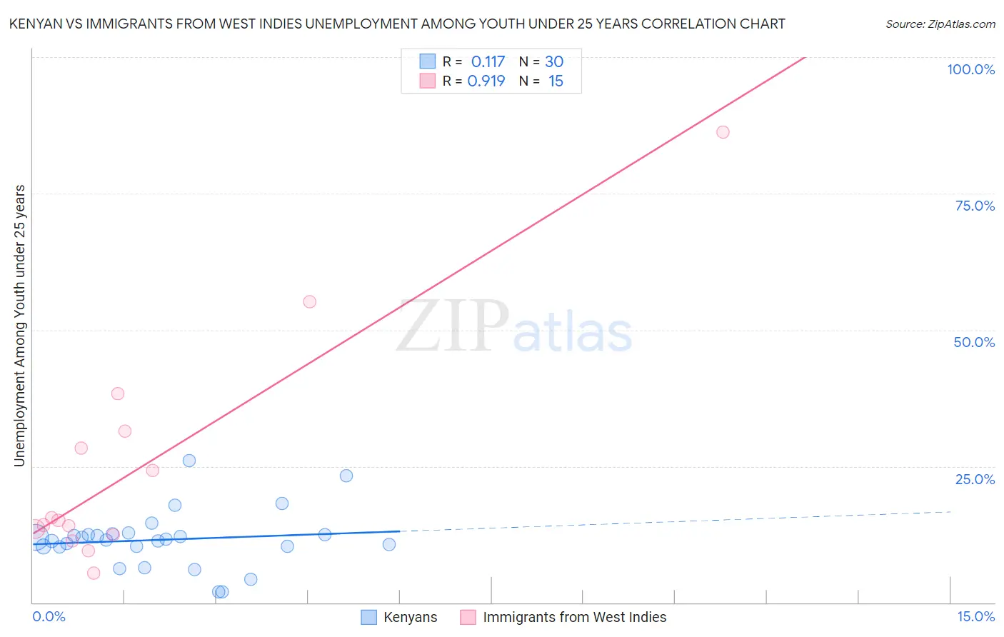 Kenyan vs Immigrants from West Indies Unemployment Among Youth under 25 years