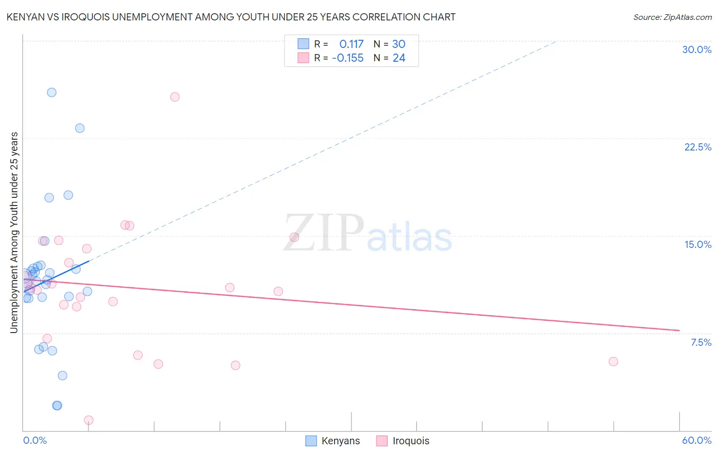 Kenyan vs Iroquois Unemployment Among Youth under 25 years