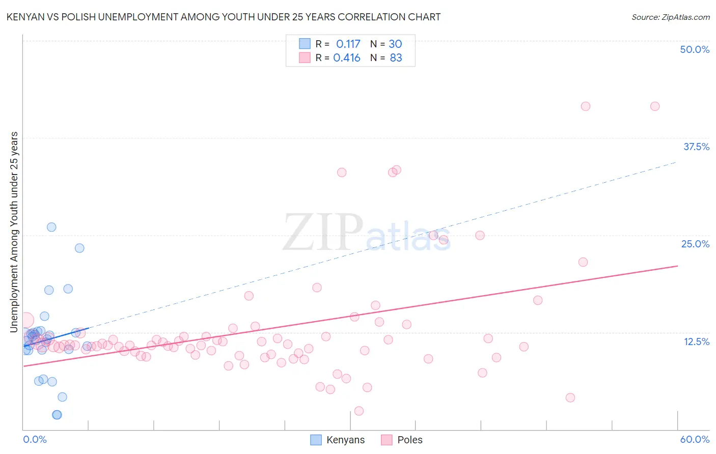 Kenyan vs Polish Unemployment Among Youth under 25 years