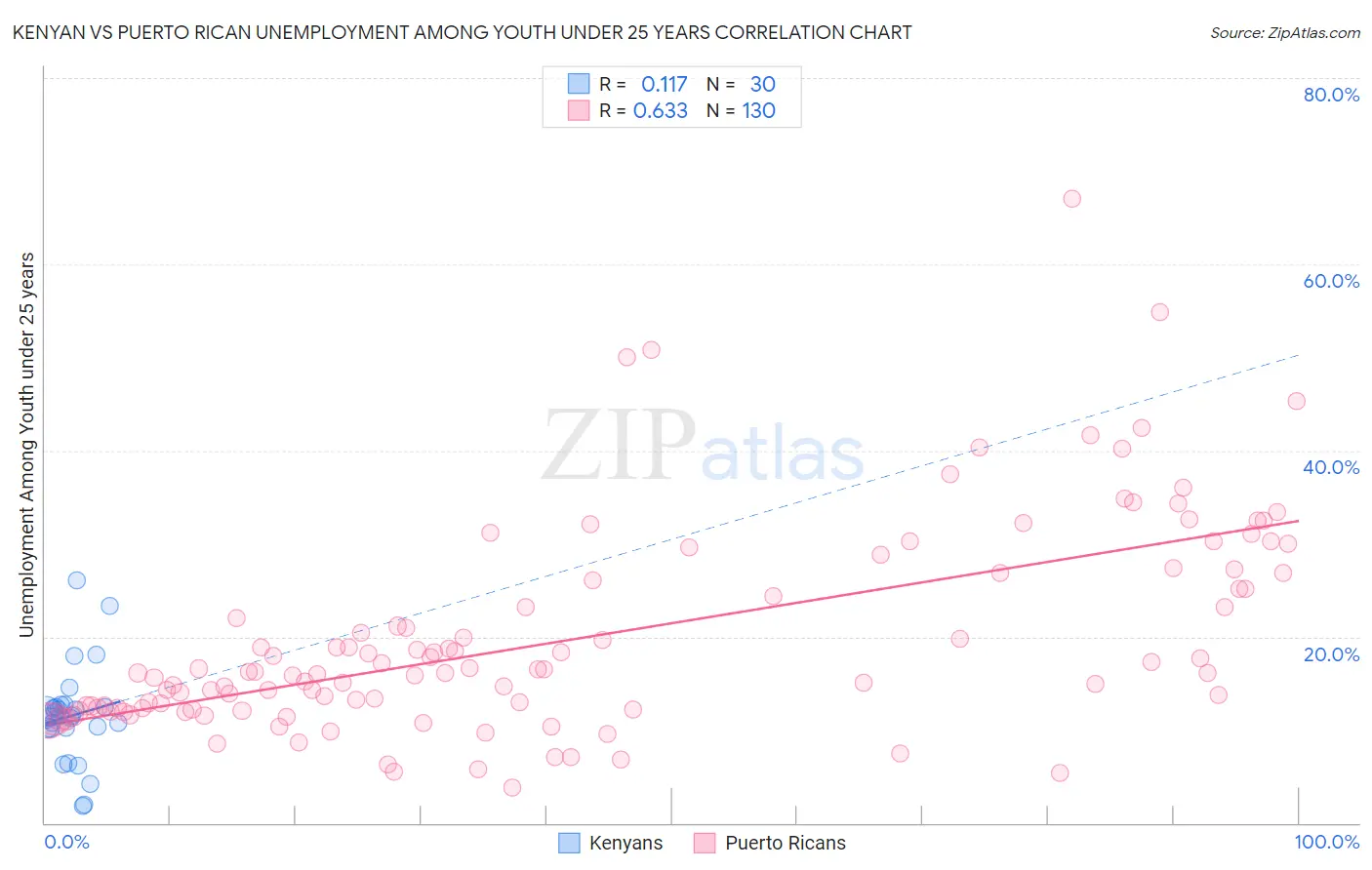 Kenyan vs Puerto Rican Unemployment Among Youth under 25 years