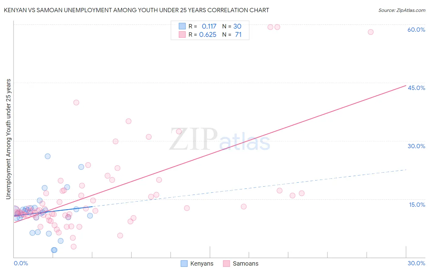 Kenyan vs Samoan Unemployment Among Youth under 25 years