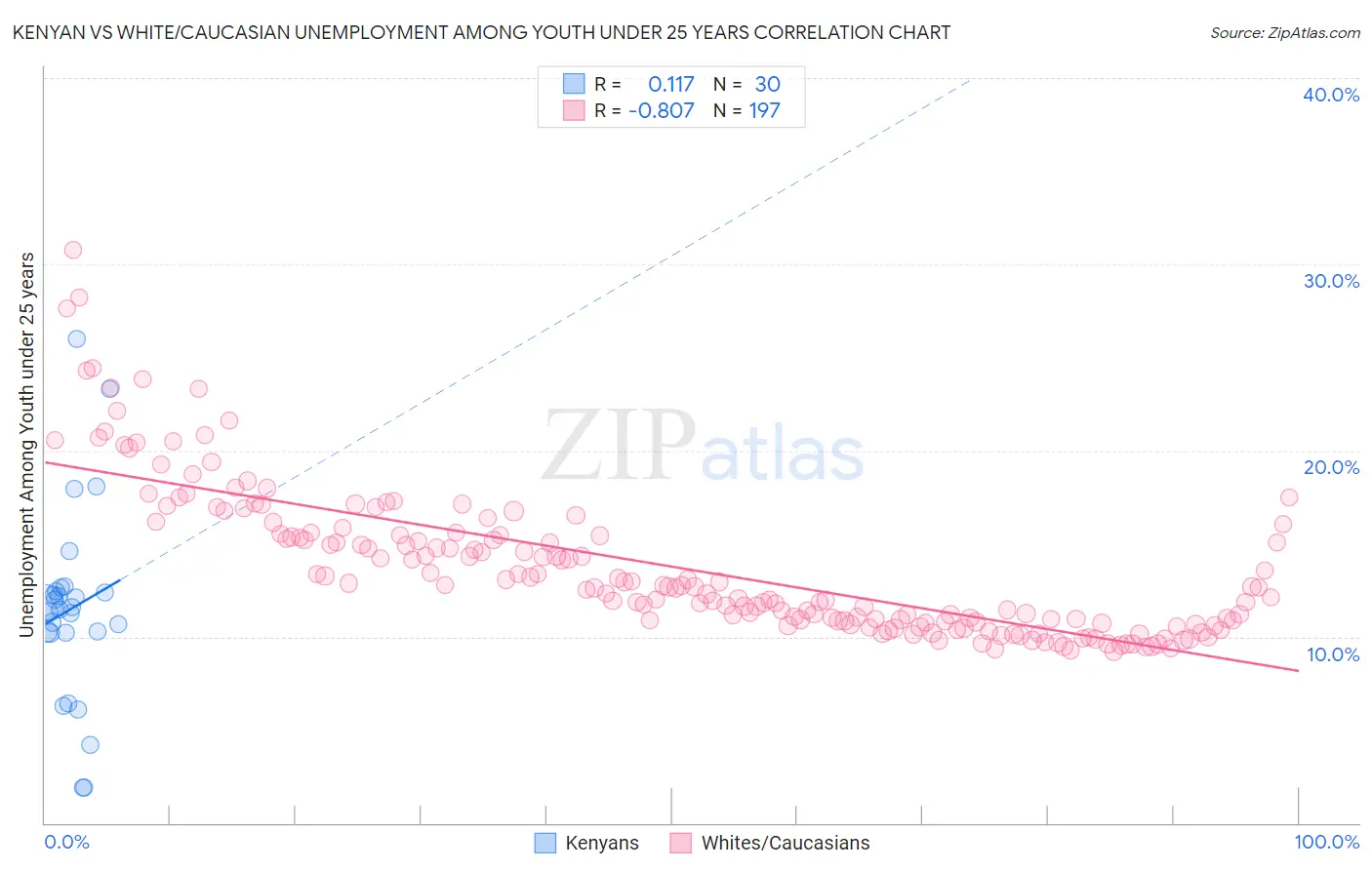 Kenyan vs White/Caucasian Unemployment Among Youth under 25 years