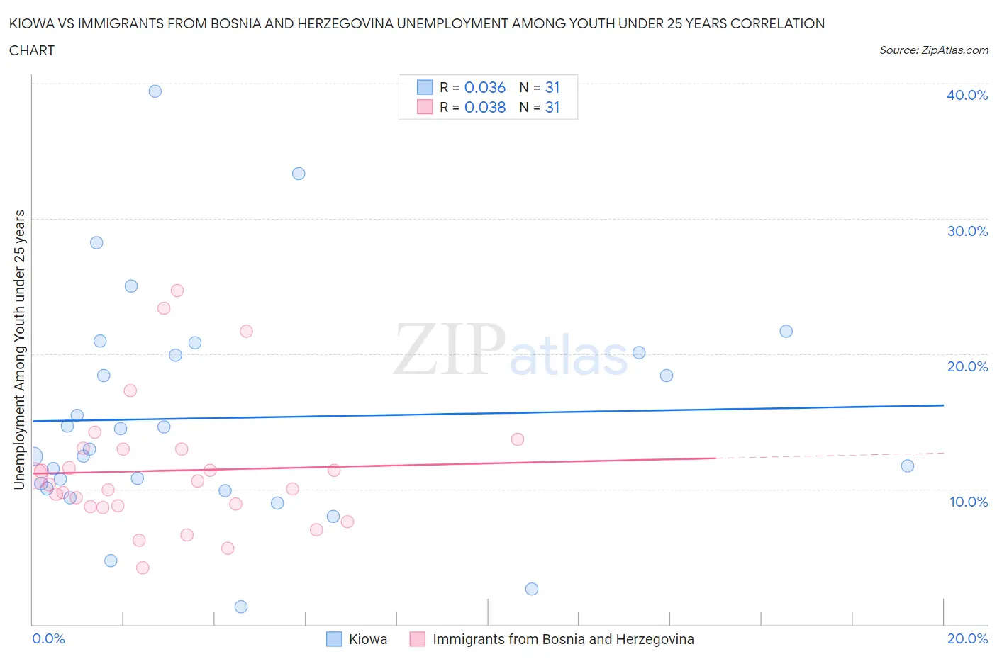 Kiowa vs Immigrants from Bosnia and Herzegovina Unemployment Among Youth under 25 years
