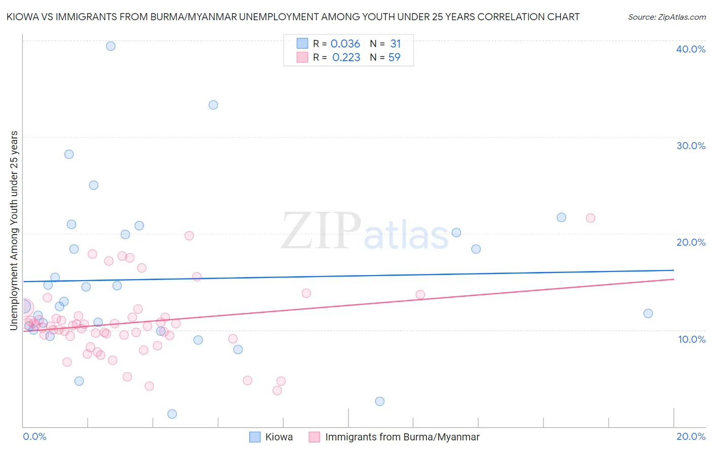 Kiowa vs Immigrants from Burma/Myanmar Unemployment Among Youth under 25 years