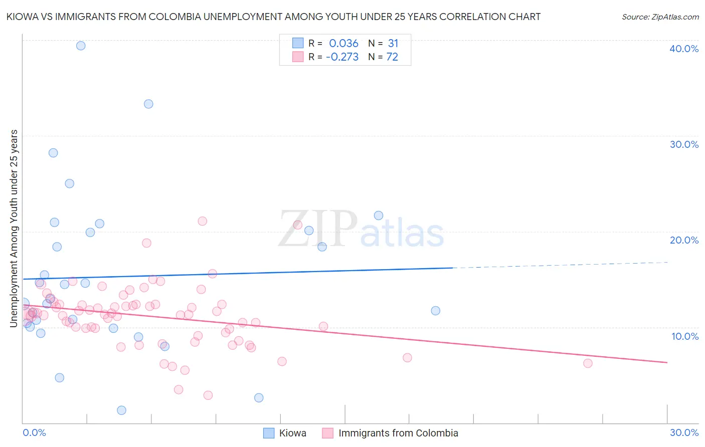 Kiowa vs Immigrants from Colombia Unemployment Among Youth under 25 years