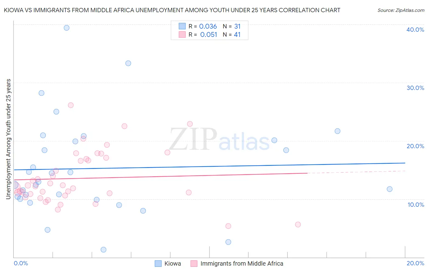 Kiowa vs Immigrants from Middle Africa Unemployment Among Youth under 25 years