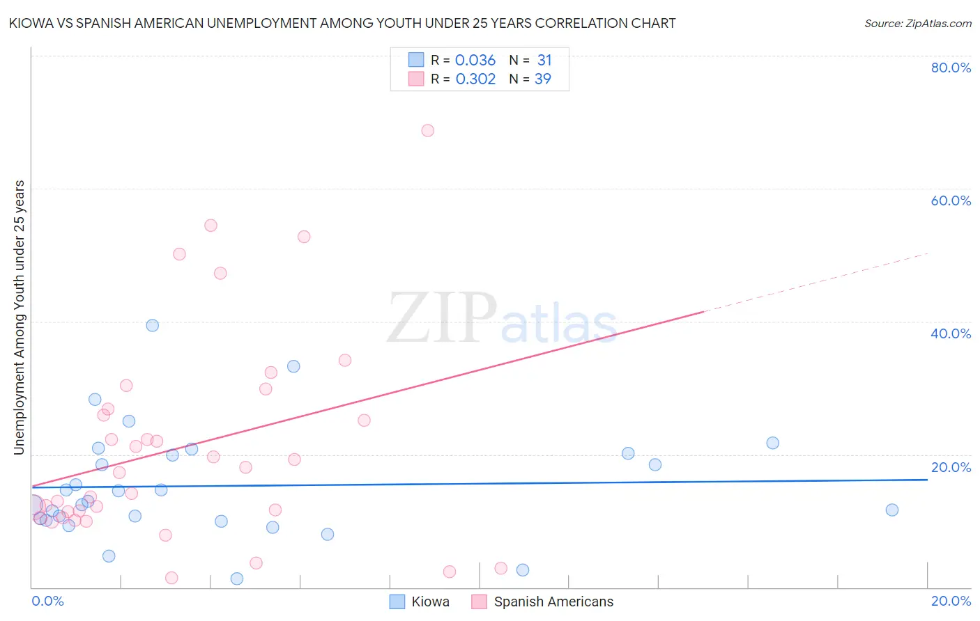Kiowa vs Spanish American Unemployment Among Youth under 25 years