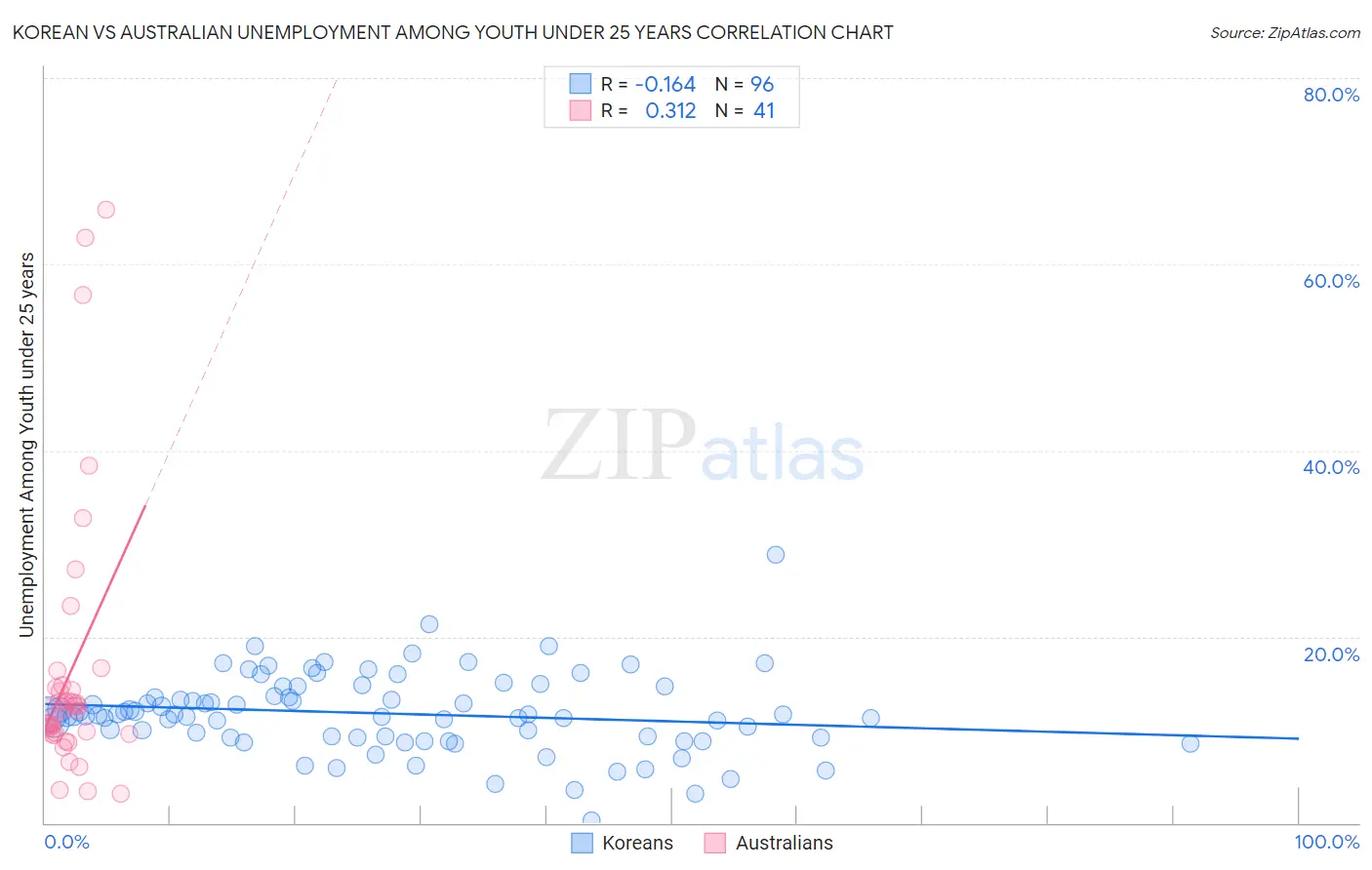 Korean vs Australian Unemployment Among Youth under 25 years