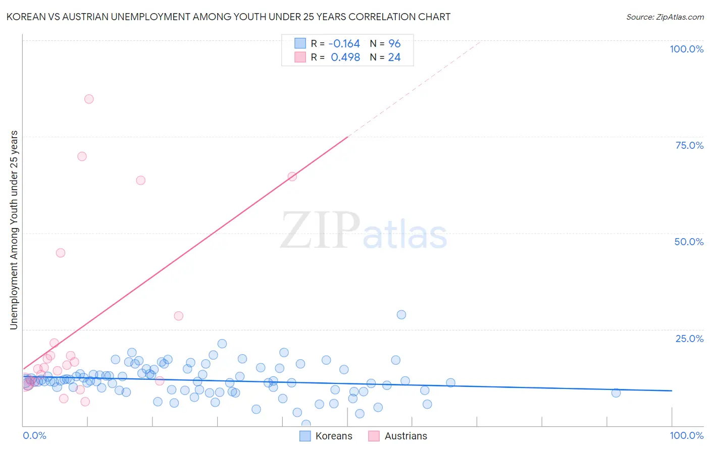 Korean vs Austrian Unemployment Among Youth under 25 years