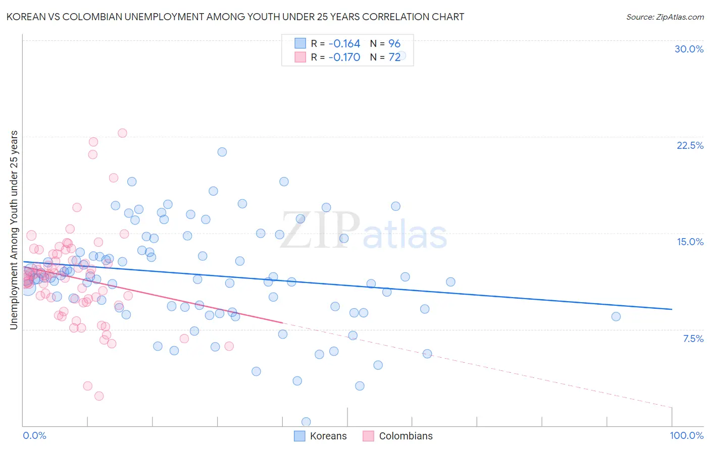 Korean vs Colombian Unemployment Among Youth under 25 years