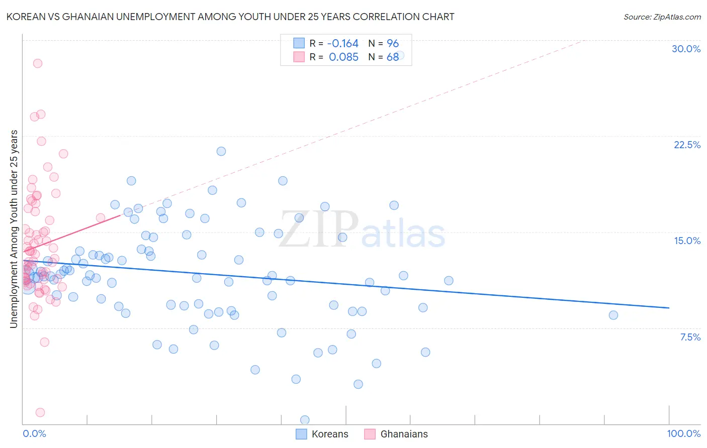 Korean vs Ghanaian Unemployment Among Youth under 25 years