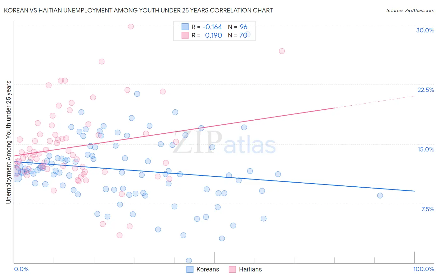 Korean vs Haitian Unemployment Among Youth under 25 years