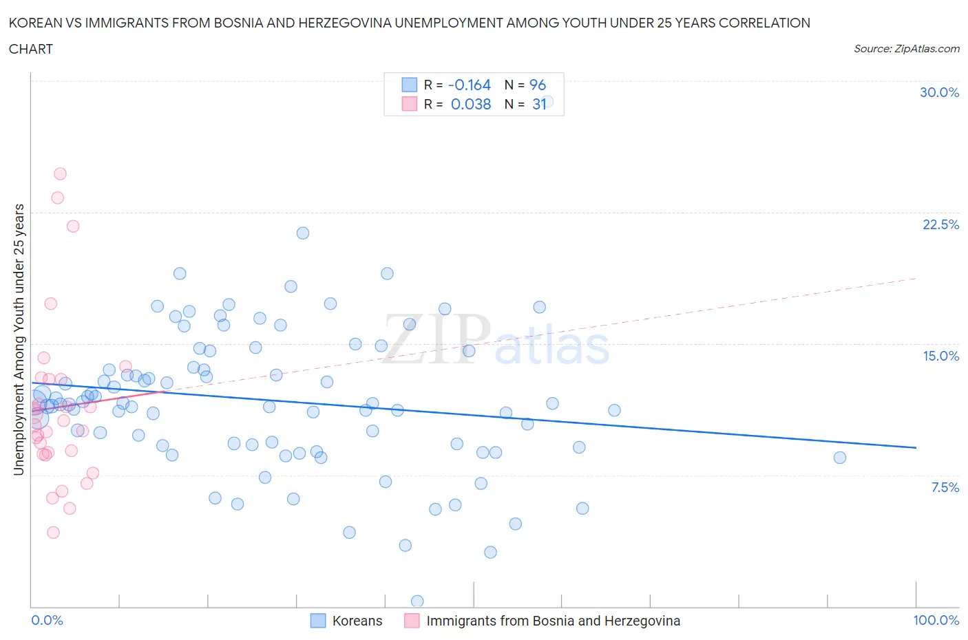 Korean vs Immigrants from Bosnia and Herzegovina Unemployment Among Youth under 25 years