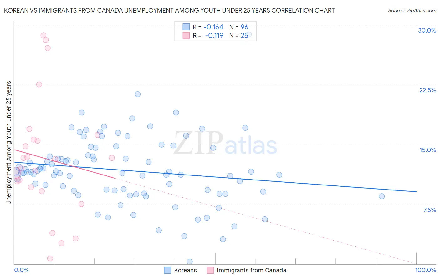 Korean vs Immigrants from Canada Unemployment Among Youth under 25 years