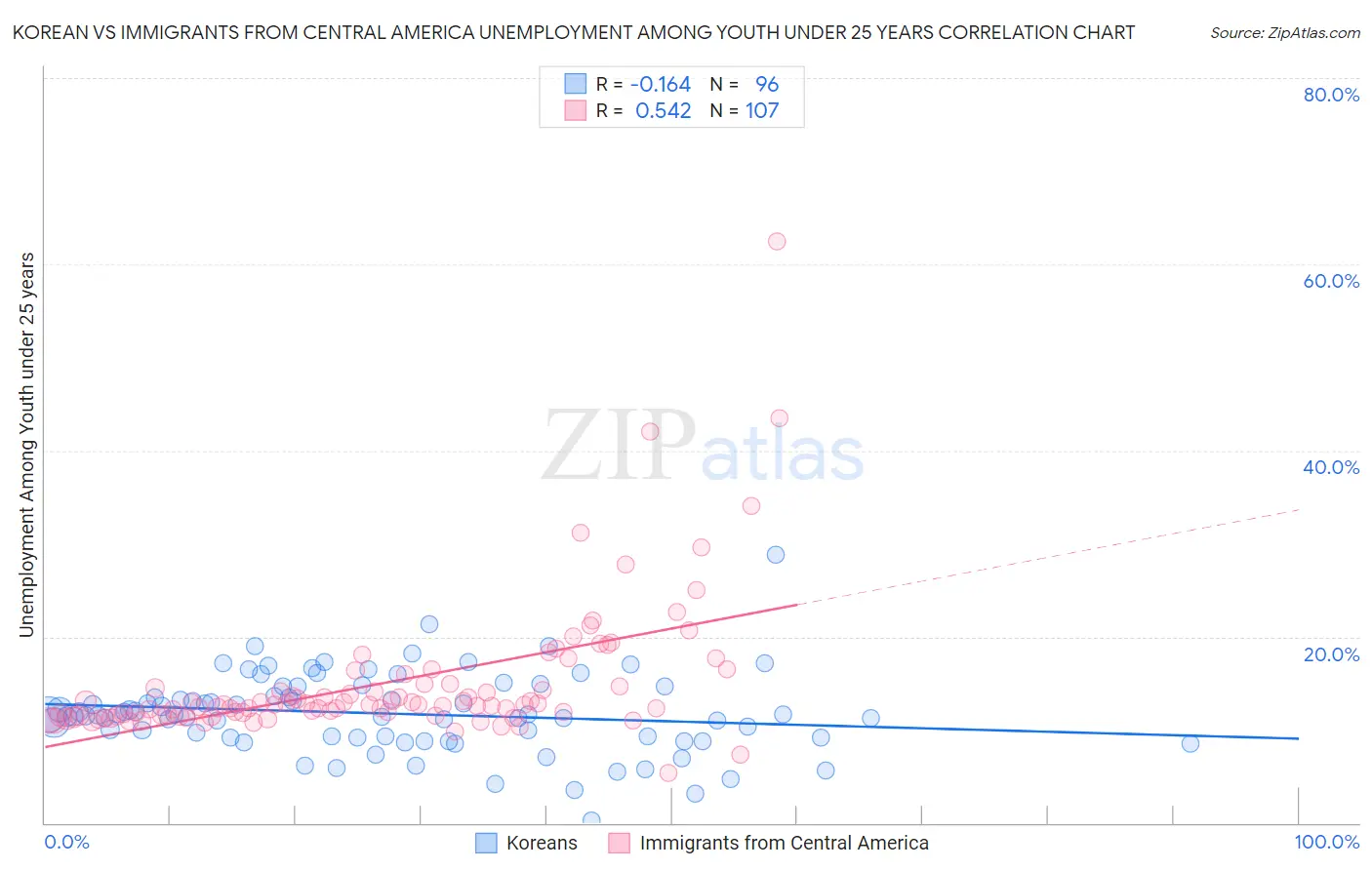 Korean vs Immigrants from Central America Unemployment Among Youth under 25 years