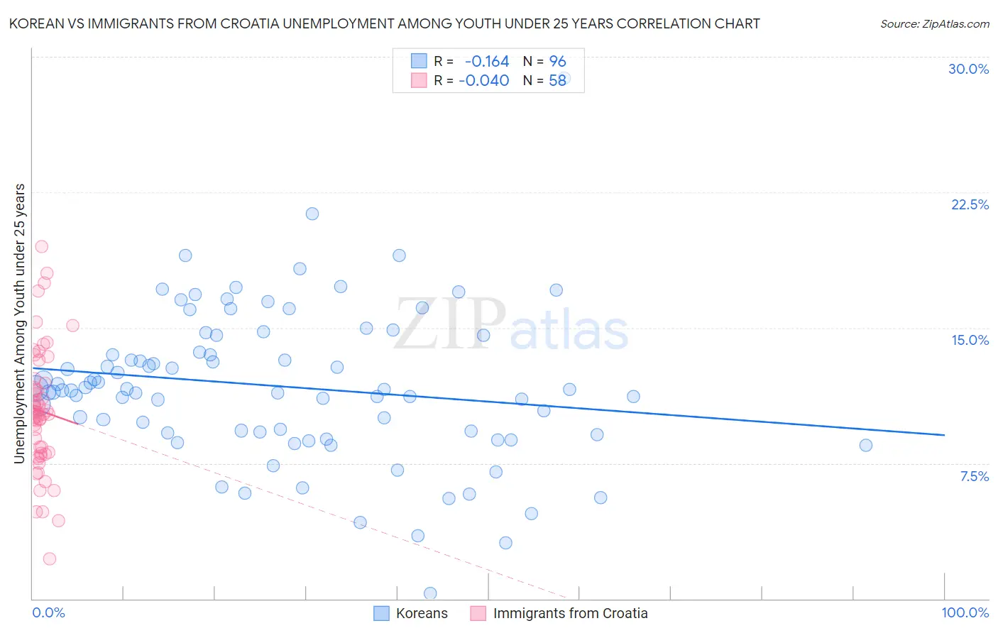 Korean vs Immigrants from Croatia Unemployment Among Youth under 25 years