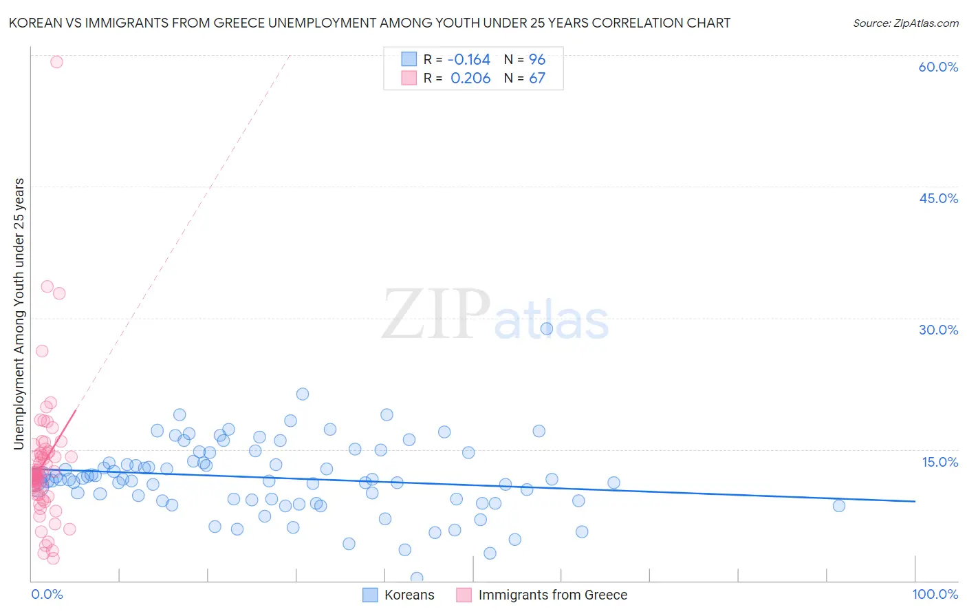Korean vs Immigrants from Greece Unemployment Among Youth under 25 years