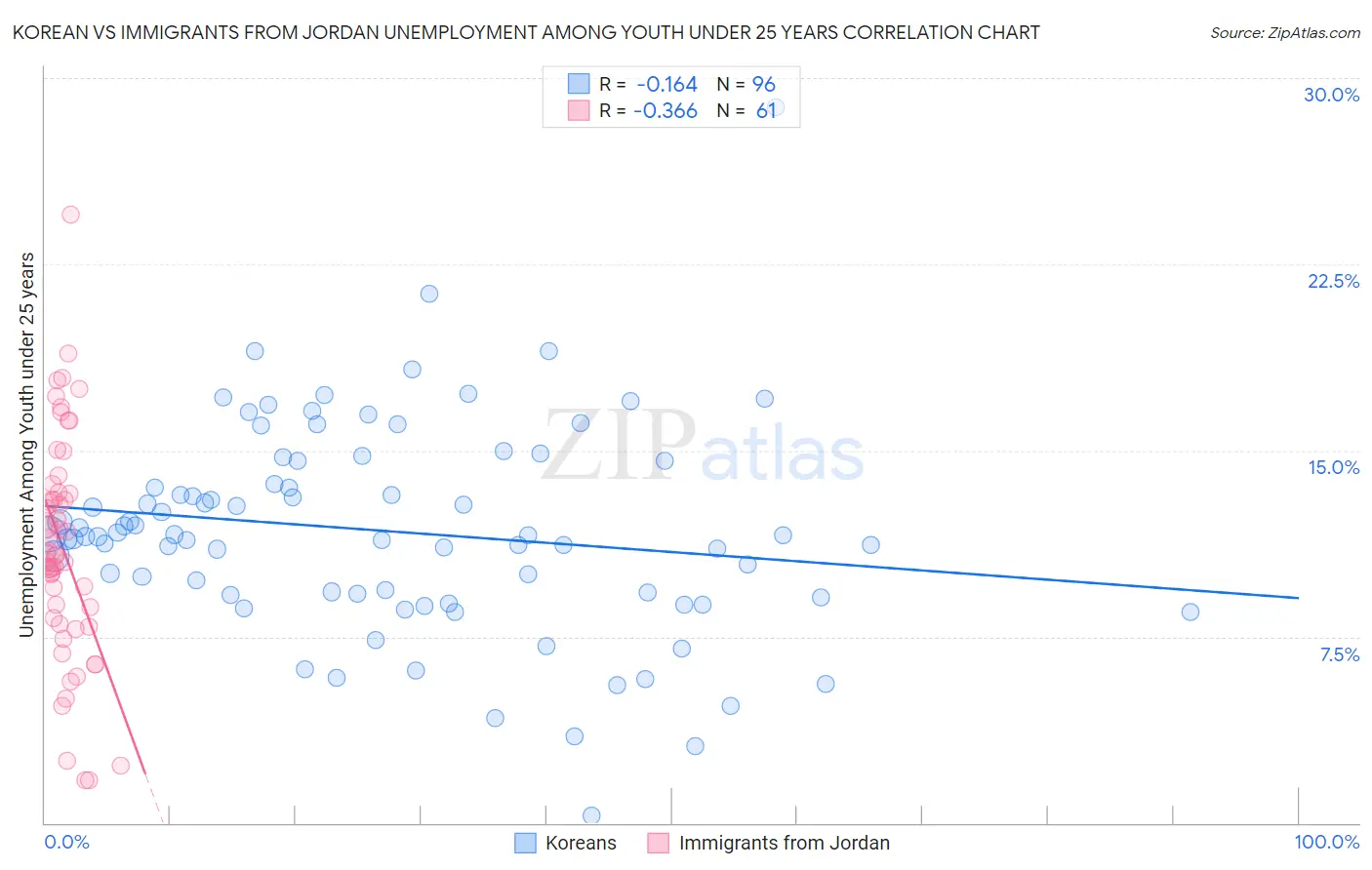 Korean vs Immigrants from Jordan Unemployment Among Youth under 25 years