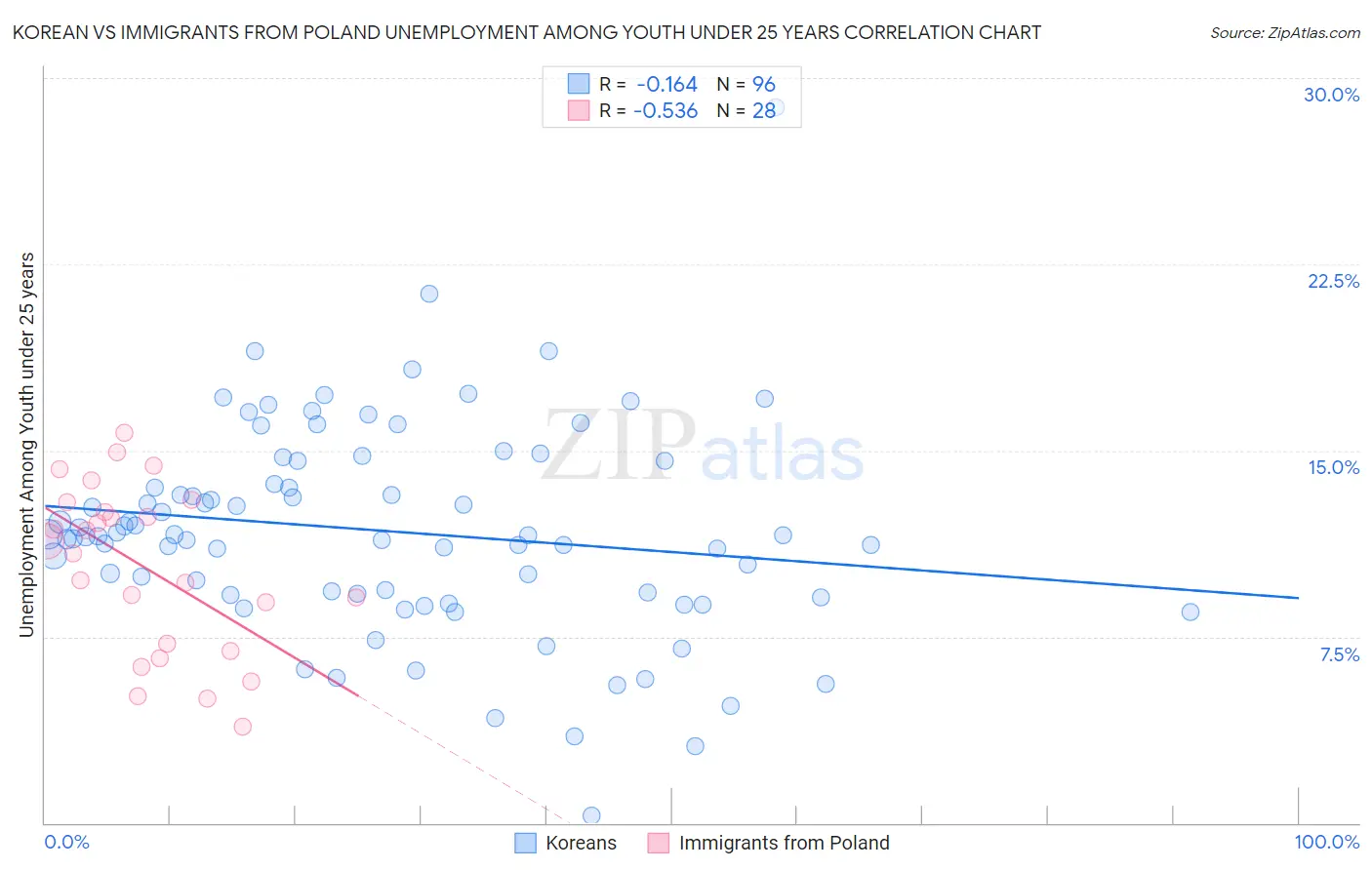 Korean vs Immigrants from Poland Unemployment Among Youth under 25 years