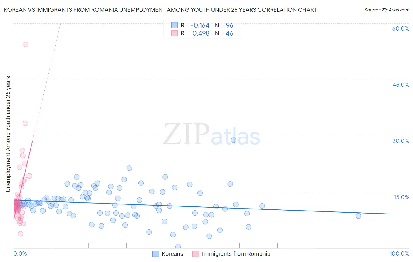 Korean vs Immigrants from Romania Unemployment Among Youth under 25 years