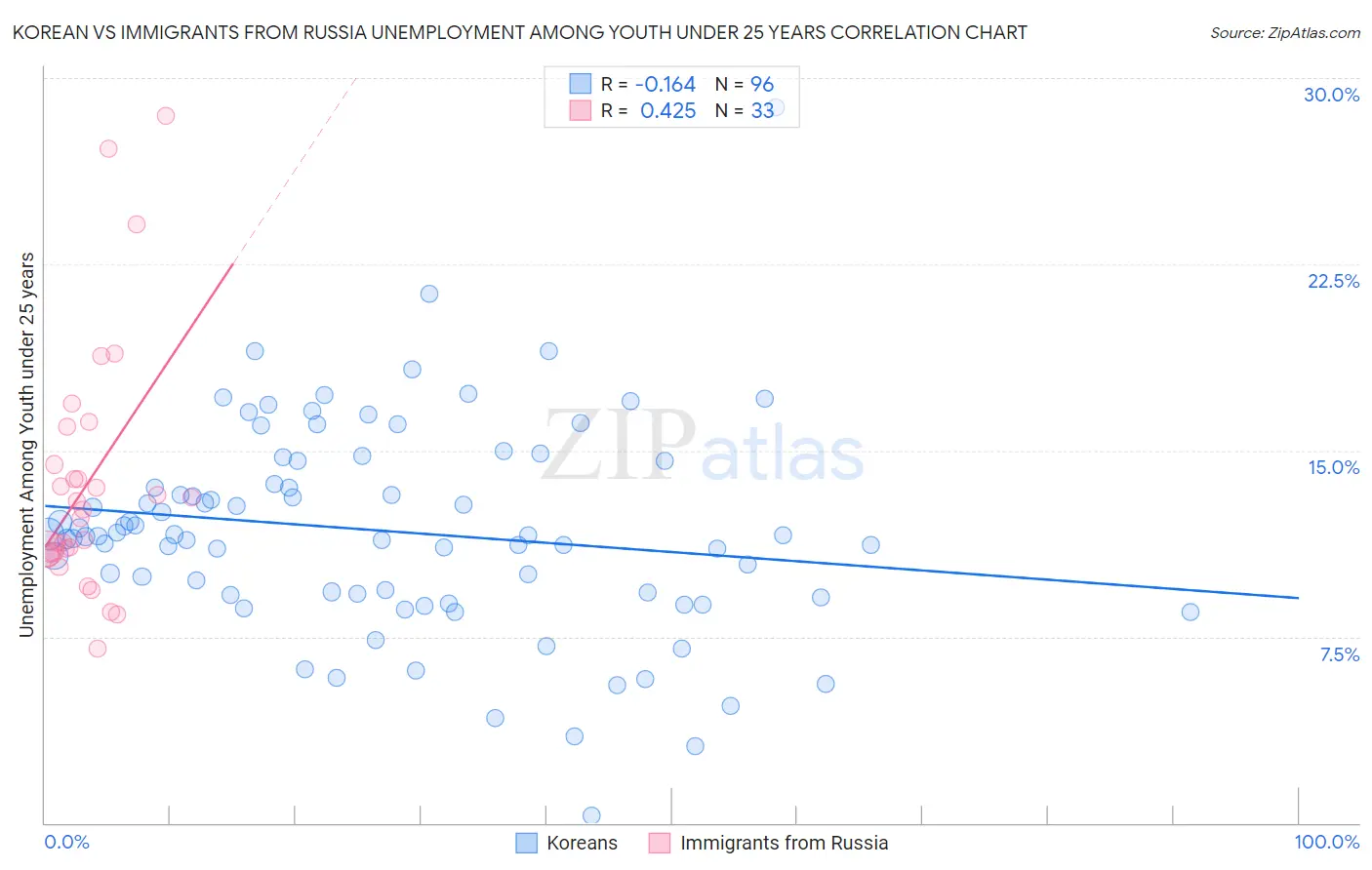 Korean vs Immigrants from Russia Unemployment Among Youth under 25 years