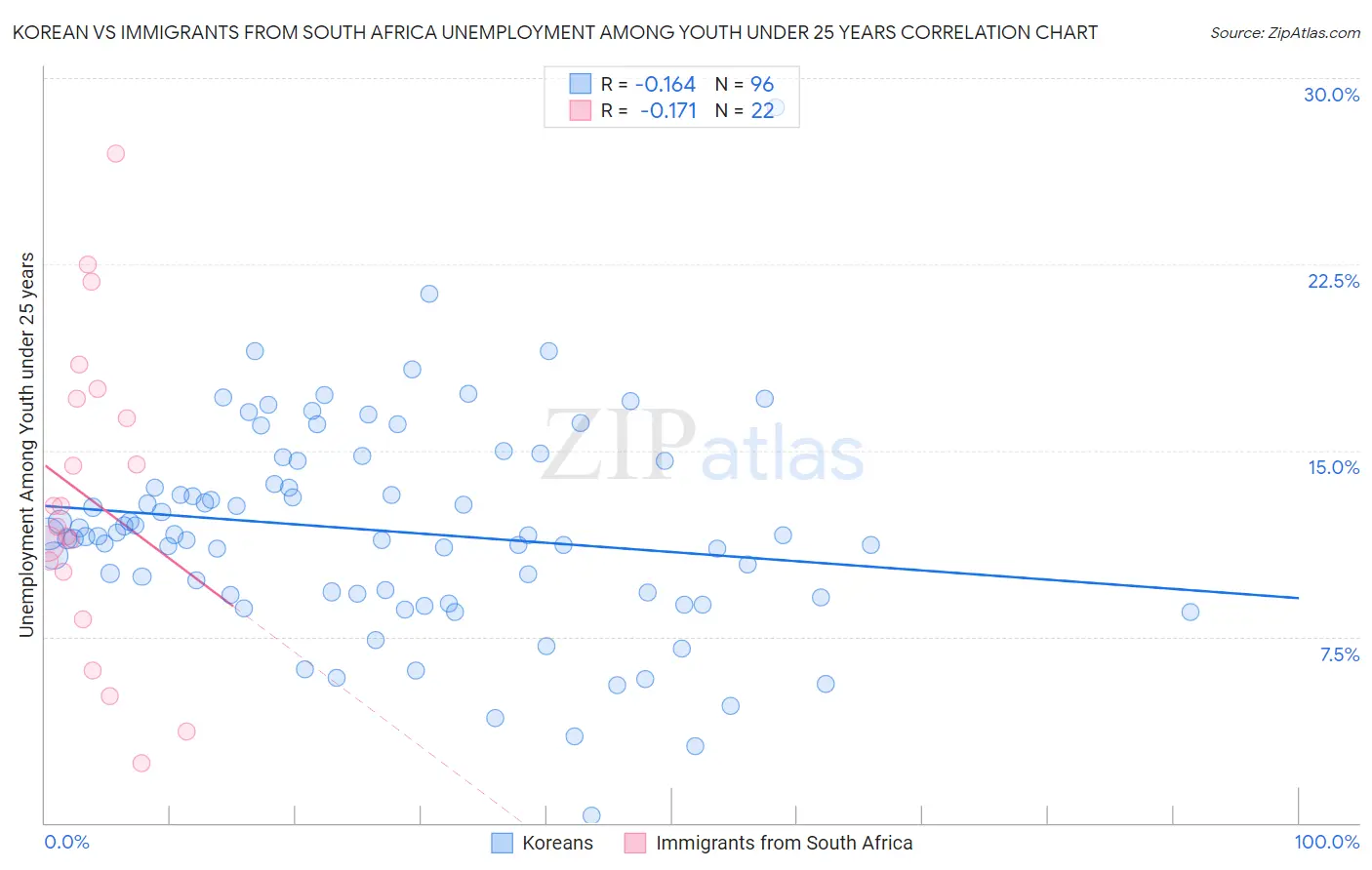 Korean vs Immigrants from South Africa Unemployment Among Youth under 25 years