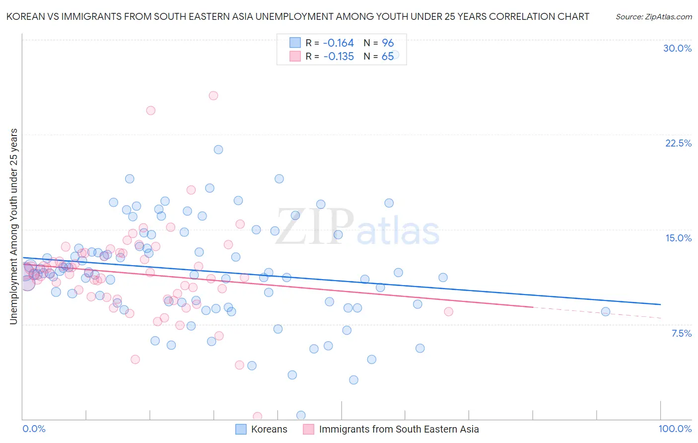 Korean vs Immigrants from South Eastern Asia Unemployment Among Youth under 25 years