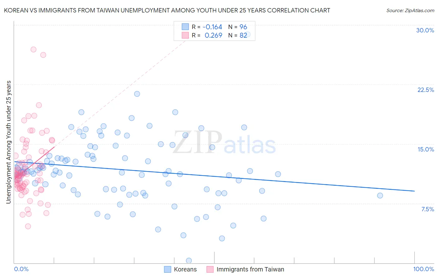 Korean vs Immigrants from Taiwan Unemployment Among Youth under 25 years