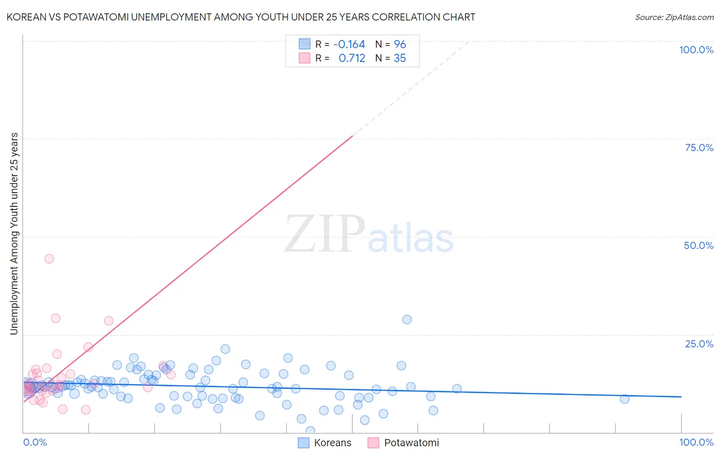 Korean vs Potawatomi Unemployment Among Youth under 25 years