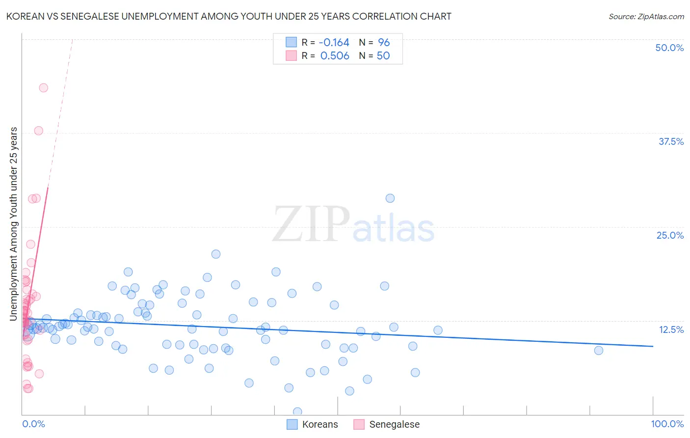 Korean vs Senegalese Unemployment Among Youth under 25 years